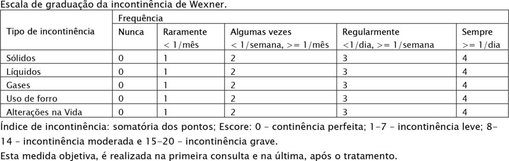 Escala de Wexner